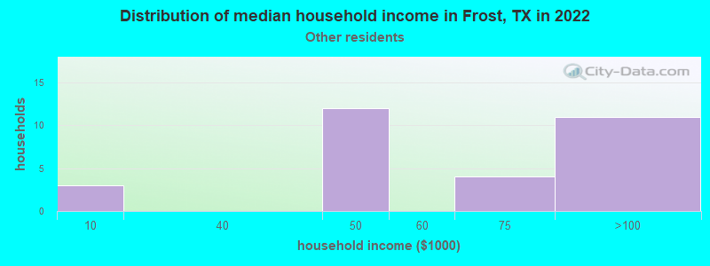 Distribution of median household income in Frost, TX in 2019
