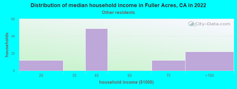 Distribution of median household income in Fuller Acres, CA in 2022