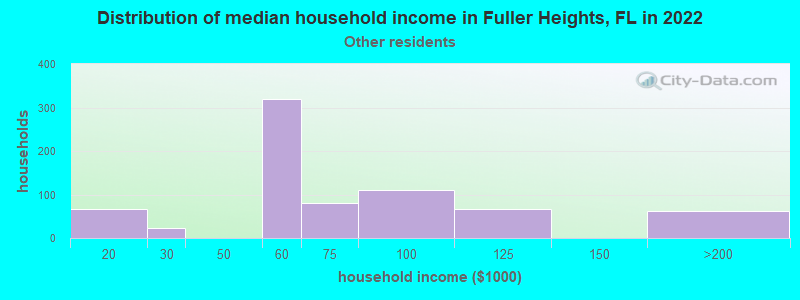 Distribution of median household income in Fuller Heights, FL in 2022