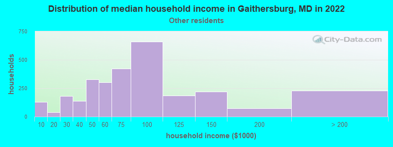 Distribution of median household income in Gaithersburg, MD in 2022