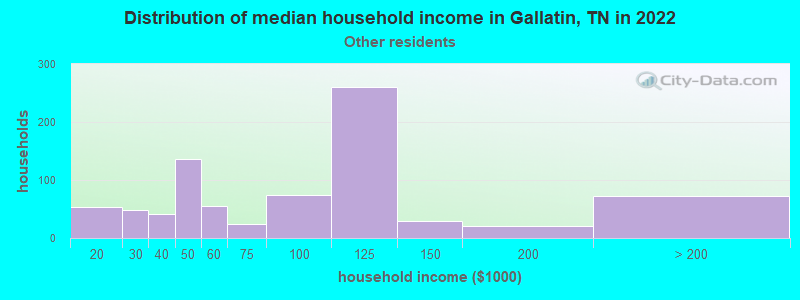 Distribution of median household income in Gallatin, TN in 2022