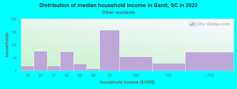 Distribution of median household income in Gantt, SC in 2022