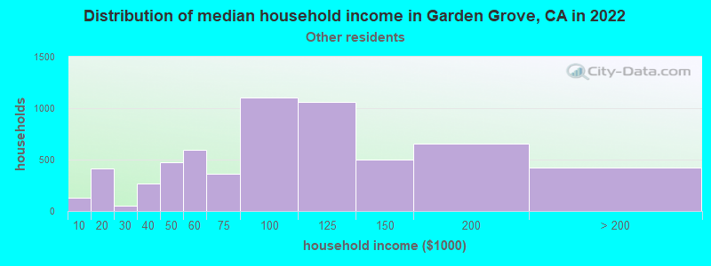Distribution of median household income in Garden Grove, CA in 2022