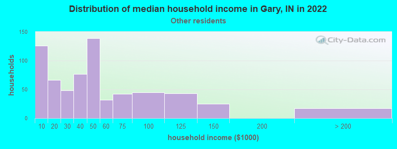Distribution of median household income in Gary, IN in 2022