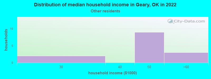 Distribution of median household income in Geary, OK in 2022
