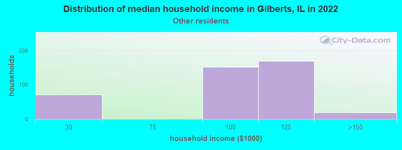 Distribution of median household income in Gilberts, IL in 2022