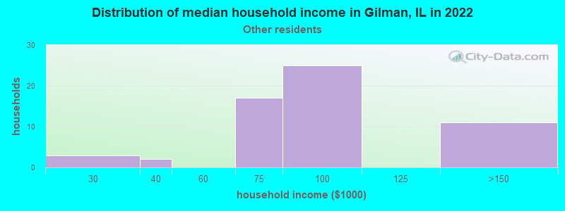 Distribution of median household income in Gilman, IL in 2022