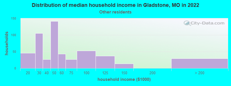 Distribution of median household income in Gladstone, MO in 2022