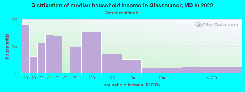 Distribution of median household income in Glassmanor, MD in 2022