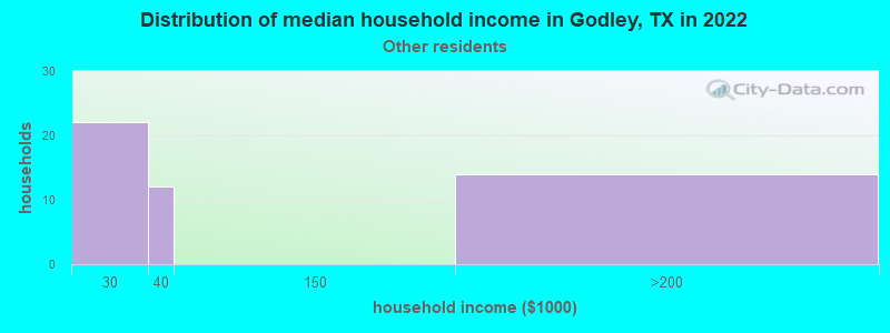 Distribution of median household income in Godley, TX in 2022