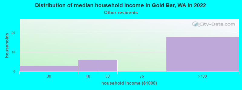 Distribution of median household income in Gold Bar, WA in 2022