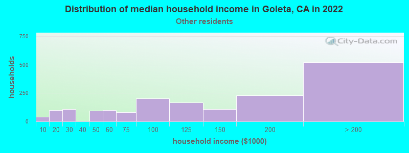 Distribution of median household income in Goleta, CA in 2022