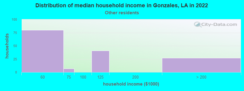 Distribution of median household income in Gonzales, LA in 2022