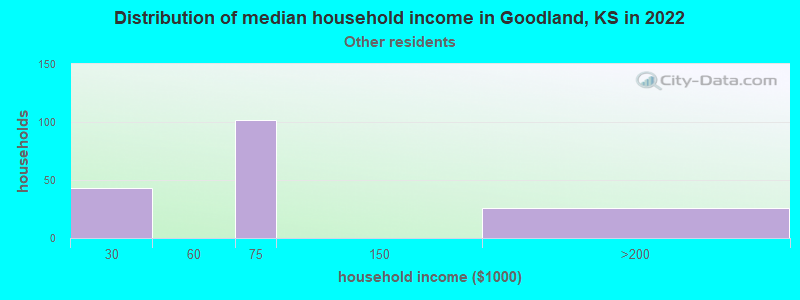 Distribution of median household income in Goodland, KS in 2022