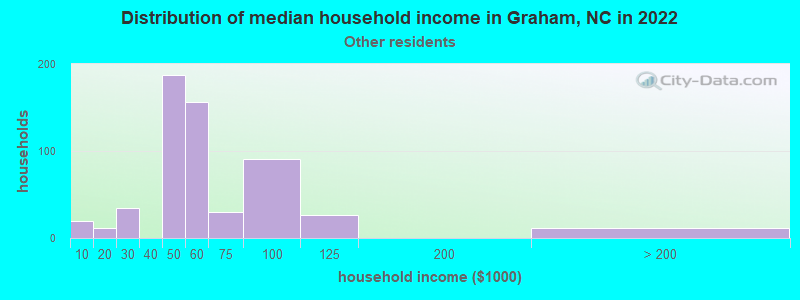 Distribution of median household income in Graham, NC in 2022