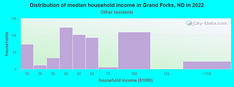 Distribution of median household income in Grand Forks, ND in 2022