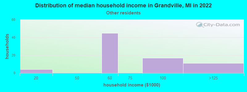 Distribution of median household income in Grandville, MI in 2022