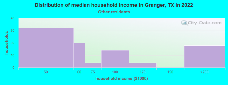 Distribution of median household income in Granger, TX in 2022