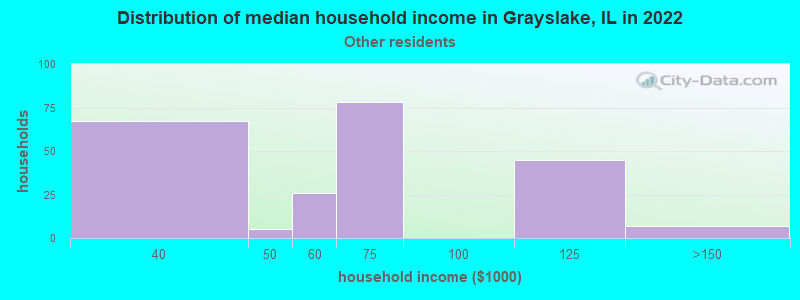 Distribution of median household income in Grayslake, IL in 2022