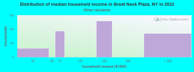 Distribution of median household income in Great Neck Plaza, NY in 2022