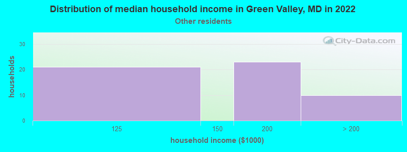 Distribution of median household income in Green Valley, MD in 2022