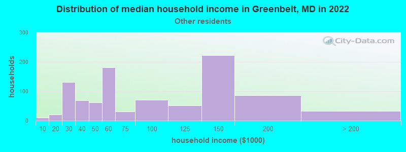 Distribution of median household income in Greenbelt, MD in 2022