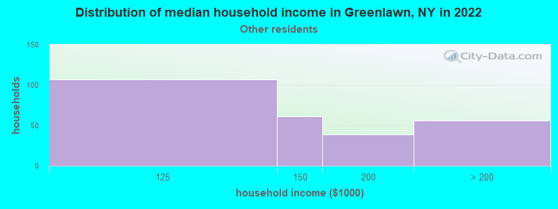 Distribution of median household income in Greenlawn, NY in 2022