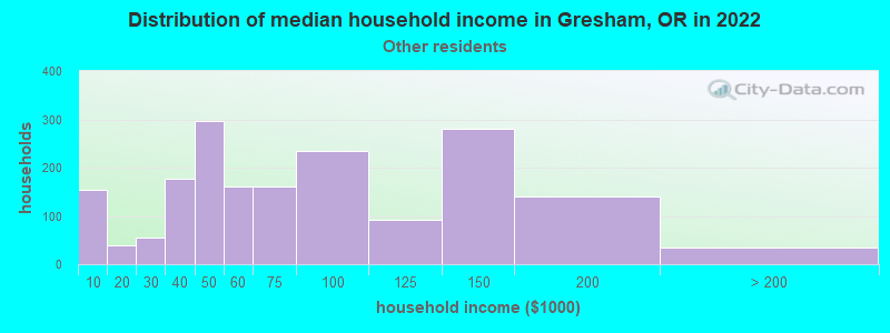 Distribution of median household income in Gresham, OR in 2022