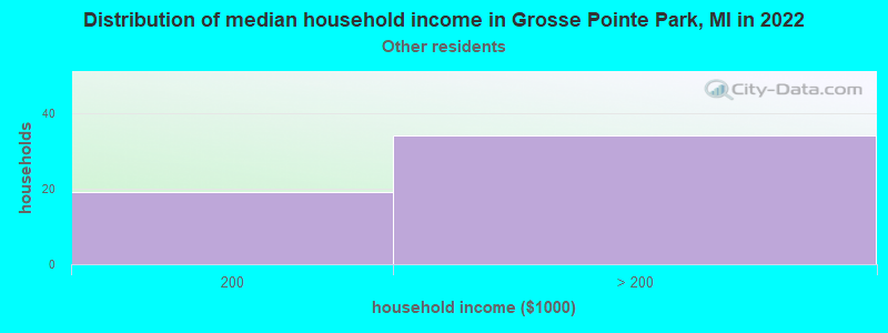Distribution of median household income in Grosse Pointe Park, MI in 2022