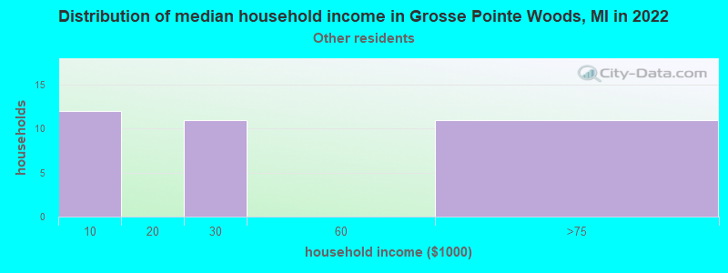 Distribution of median household income in Grosse Pointe Woods, MI in 2022