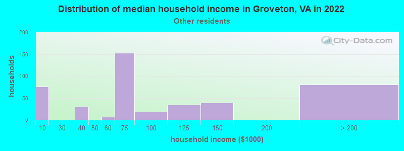 Distribution of median household income in Groveton, VA in 2022