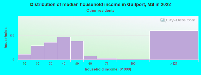 Distribution of median household income in Gulfport, MS in 2022