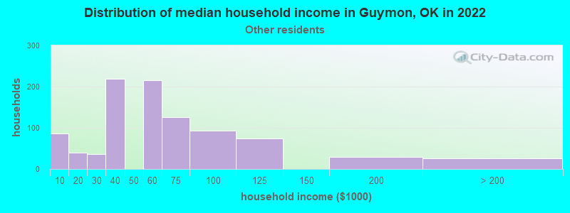 Distribution of median household income in Guymon, OK in 2022