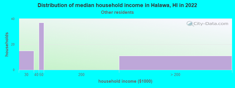 Distribution of median household income in Halawa, HI in 2022