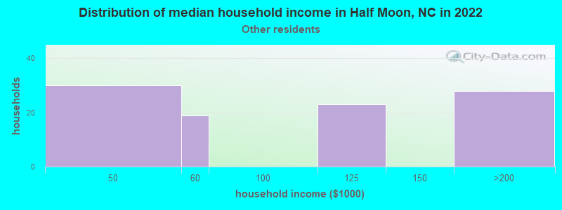 Distribution of median household income in Half Moon, NC in 2022