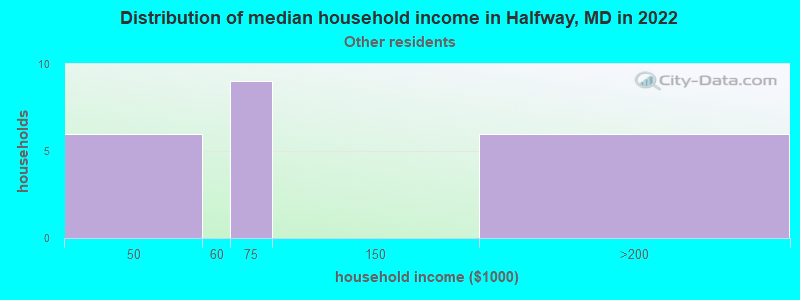 Distribution of median household income in Halfway, MD in 2022