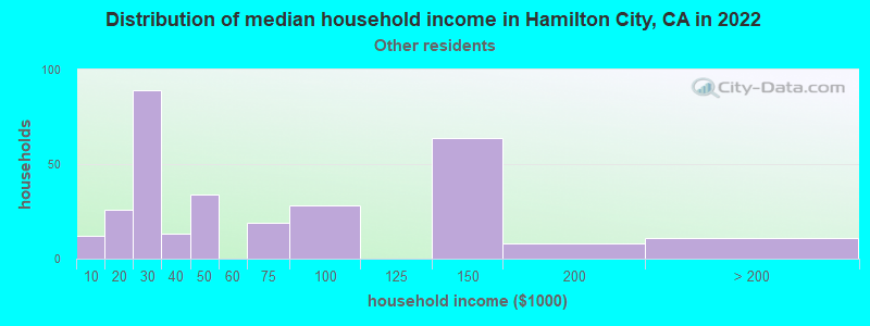 Distribution of median household income in Hamilton City, CA in 2022