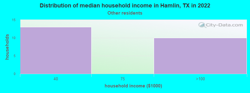 Distribution of median household income in Hamlin, TX in 2022