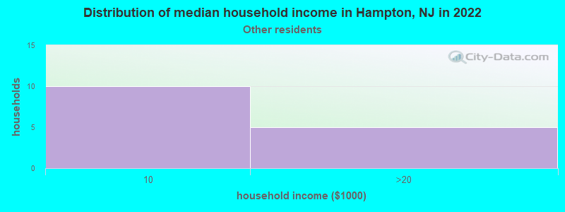 Distribution of median household income in Hampton, NJ in 2022
