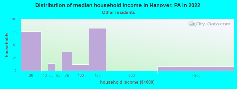 Distribution of median household income in Hanover, PA in 2022