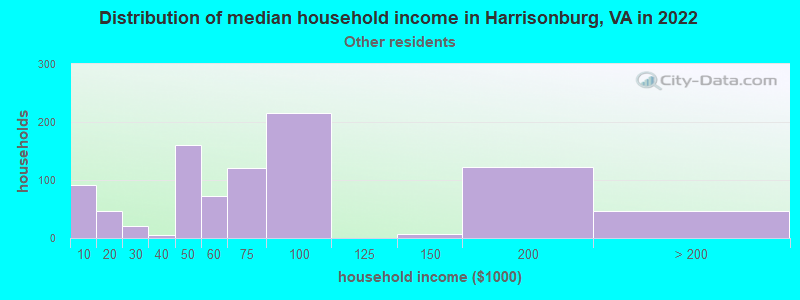 Distribution of median household income in Harrisonburg, VA in 2022