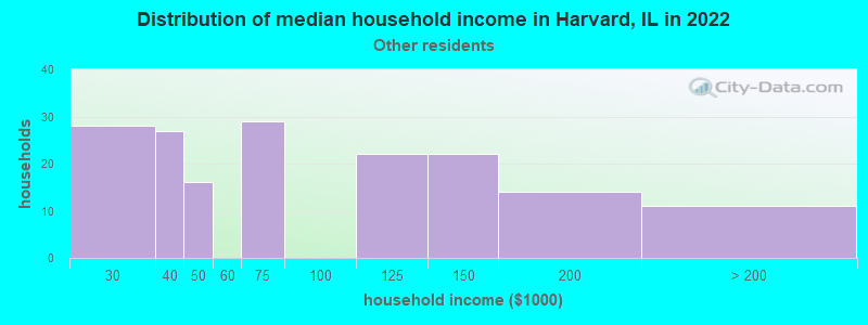 Distribution of median household income in Harvard, IL in 2022