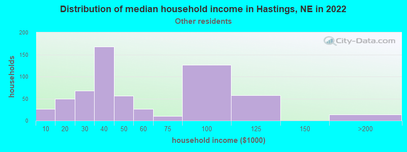 Distribution of median household income in Hastings, NE in 2022