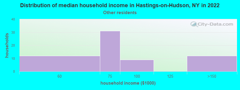 Distribution of median household income in Hastings-on-Hudson, NY in 2022