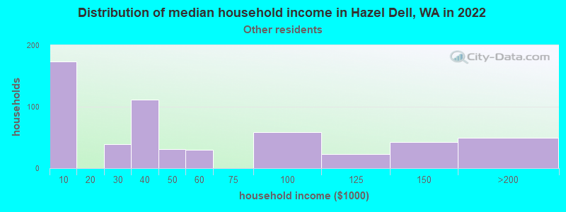 Distribution of median household income in Hazel Dell, WA in 2022