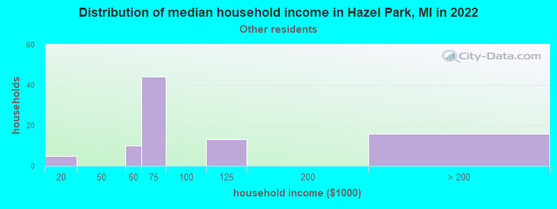 Distribution of median household income in Hazel Park, MI in 2022