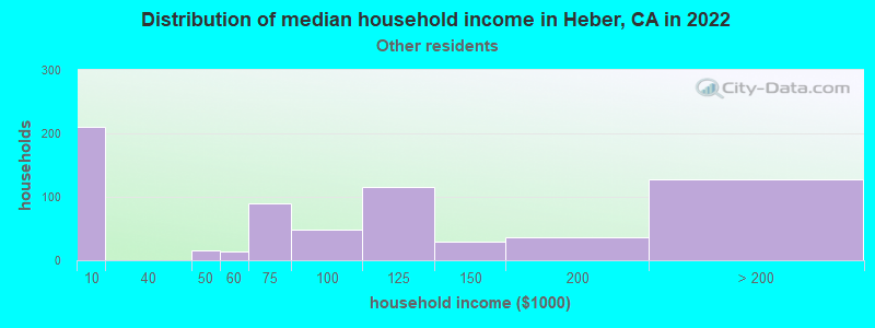 Distribution of median household income in Heber, CA in 2022