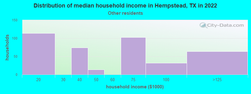Distribution of median household income in Hempstead, TX in 2022