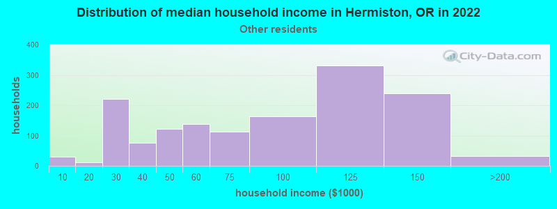 Distribution of median household income in Hermiston, OR in 2022
