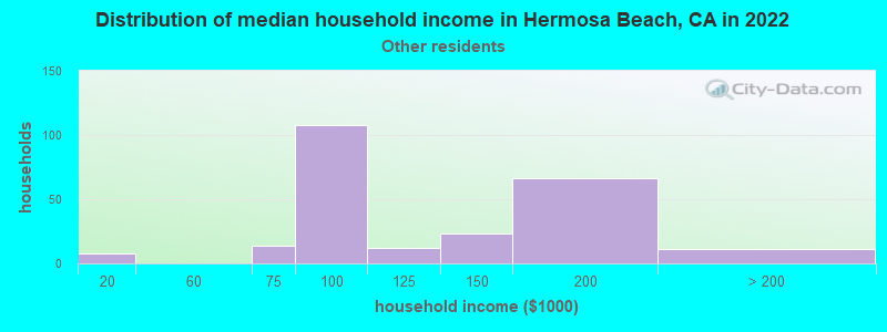 Distribution of median household income in Hermosa Beach, CA in 2022